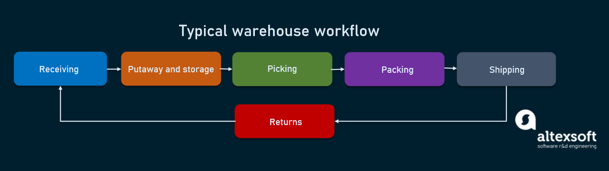 scale warehouse management system