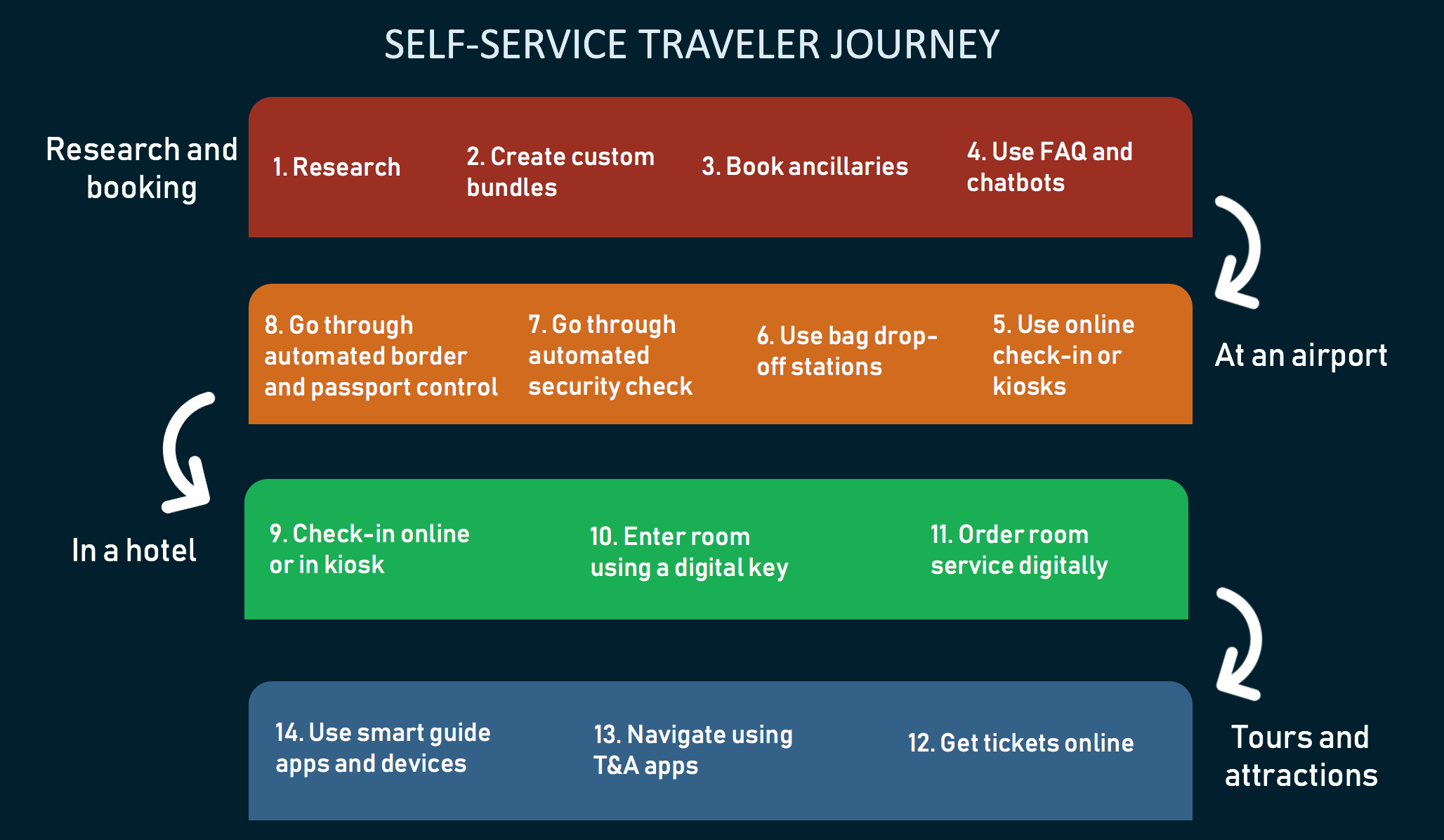 Self-Service Technologies In Travel: Booking, Check-in, And More ...