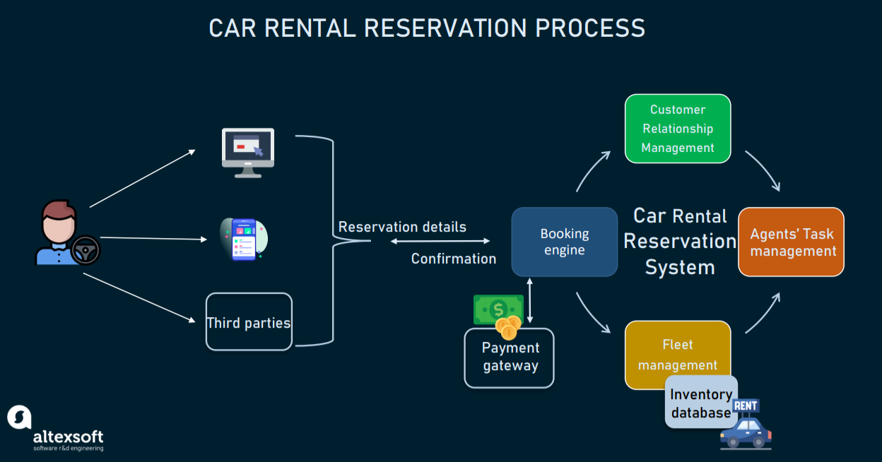 Architecture Diagram For Car Rental System