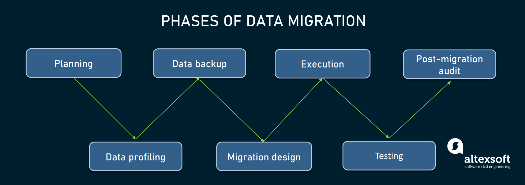 Data Migration: Process Strategy Types and Key Steps
