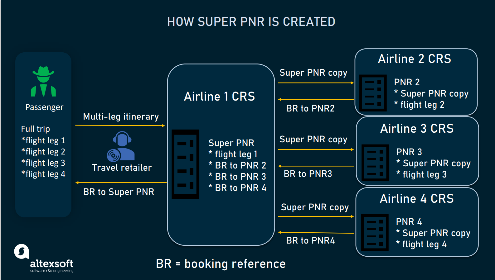 What Is PNR Passenger Name Record Explained In Details AltexSoft