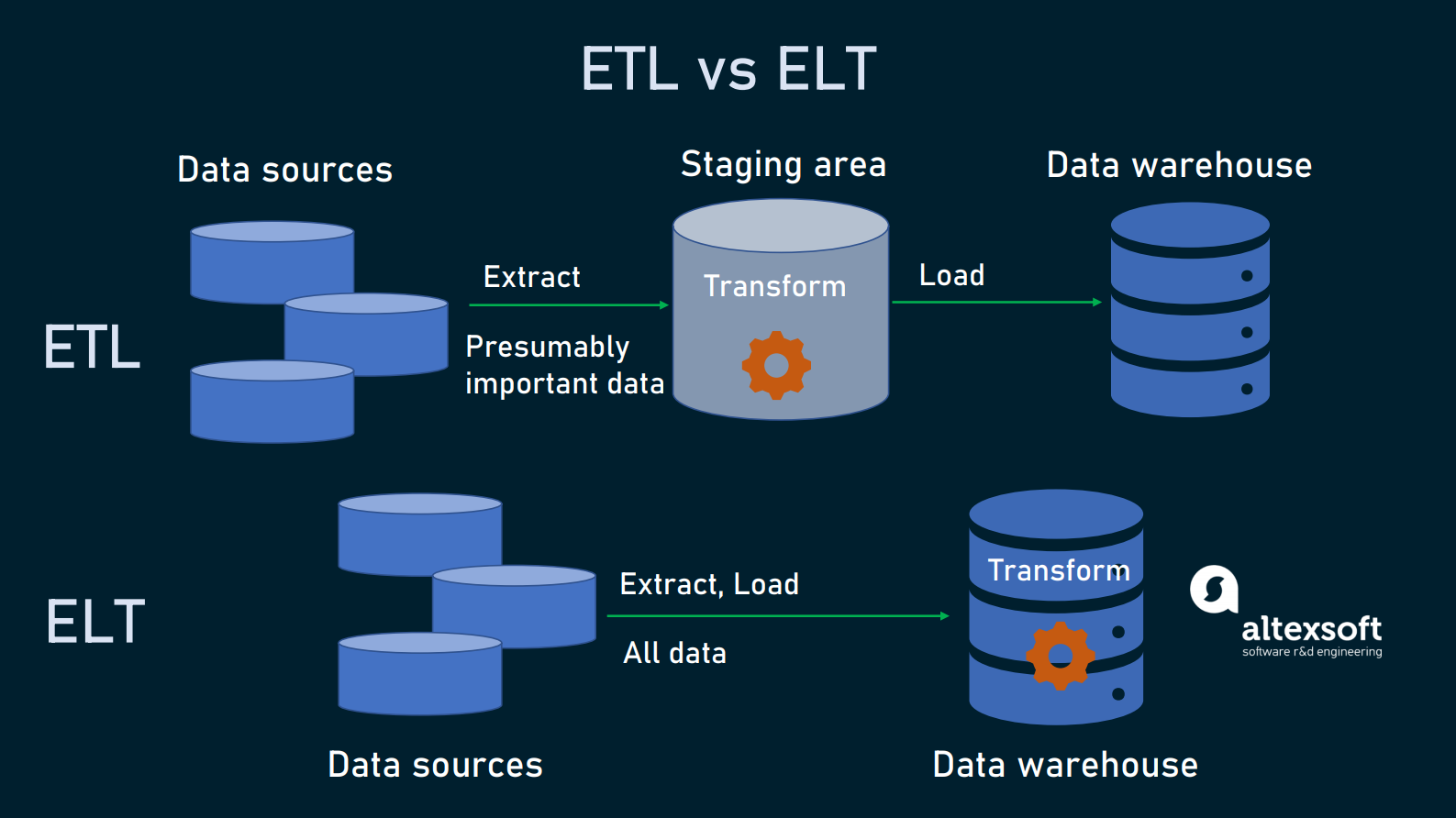 Большие данные ответы. ETL. ETL модель. ETL процессы. Информатика ETL.