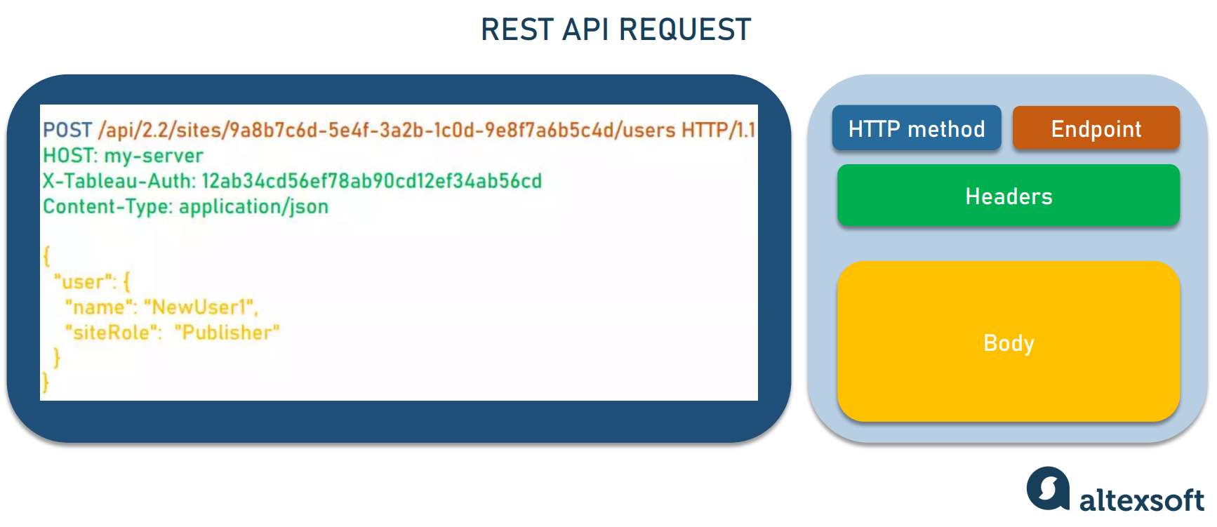 REST API Best Practices Concepts Structure And Benefits AltexSoft