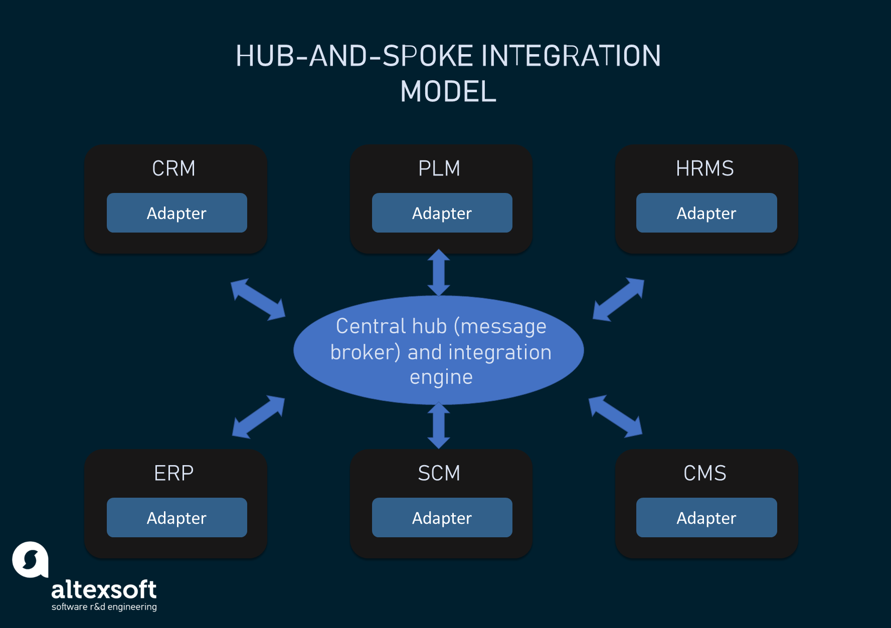 What Is System Integration Types Methods And Approaches AltexSoft