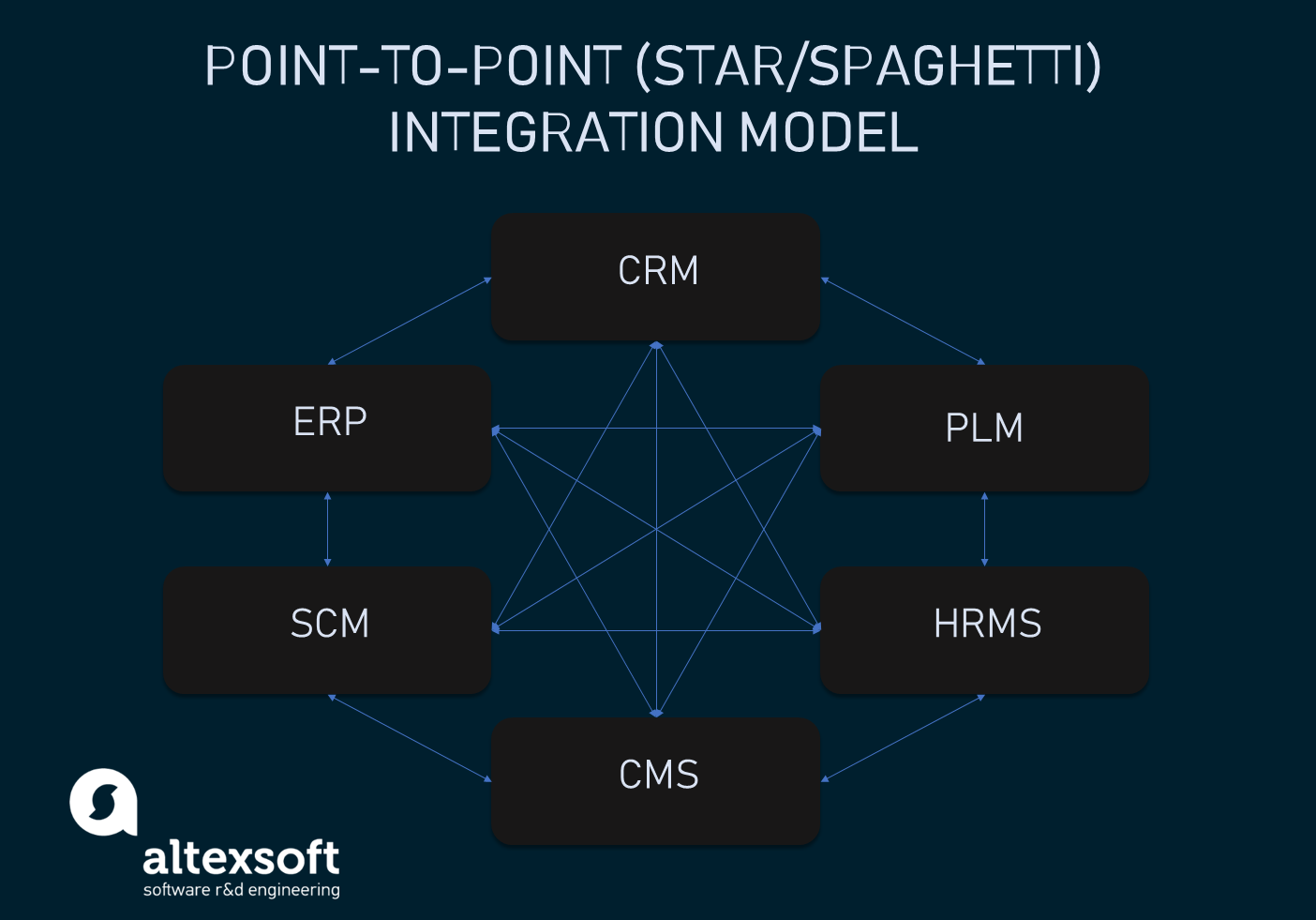 What Is System Integration Types Methods And Approaches AltexSoft