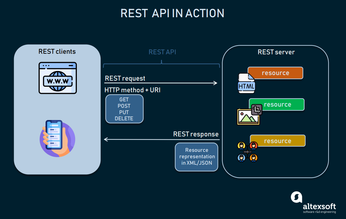 REST API Best Practices Concepts Structure And Benefits AltexSoft