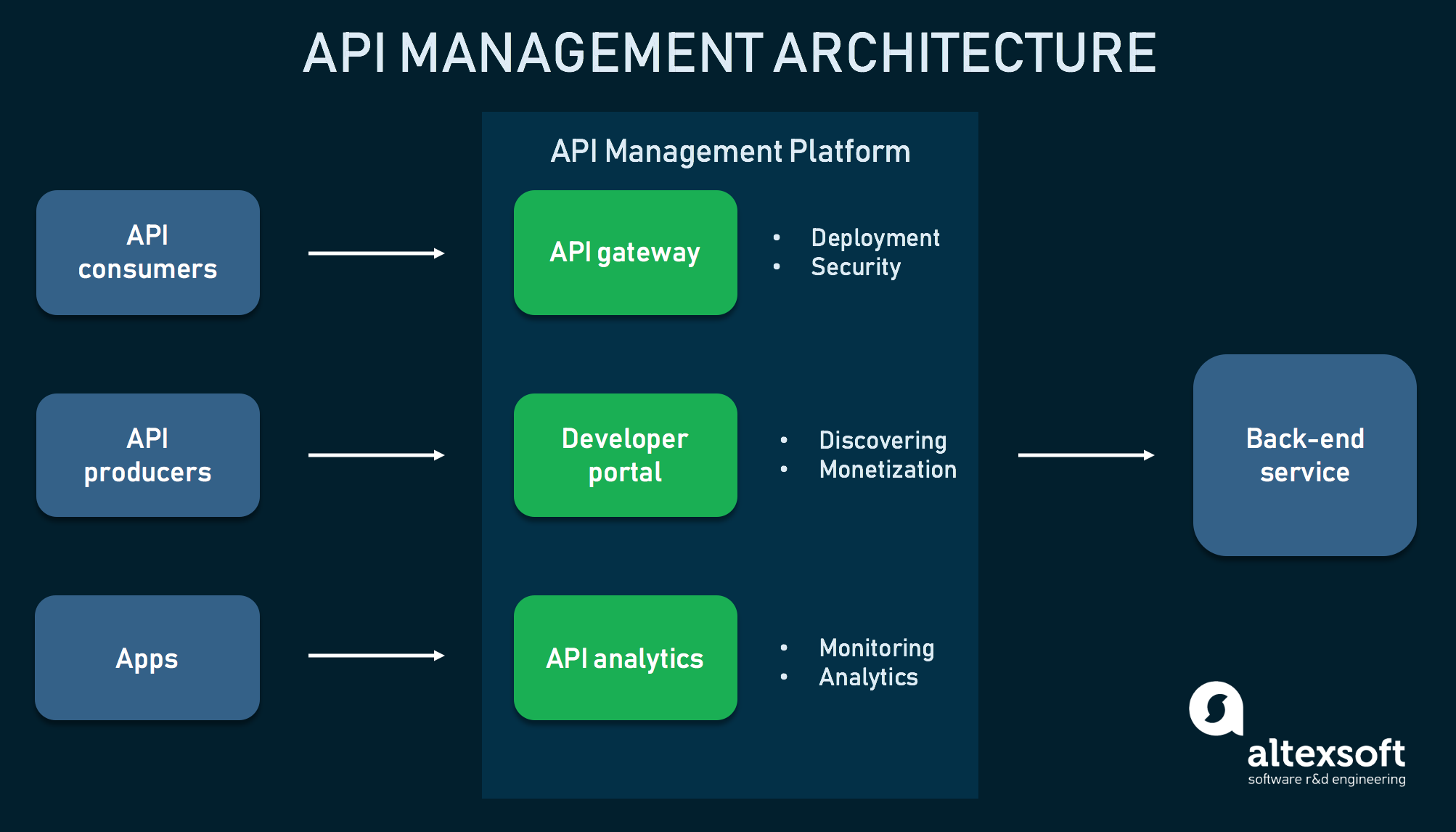 What Is API Management Use Cases Platforms And Best Practices 