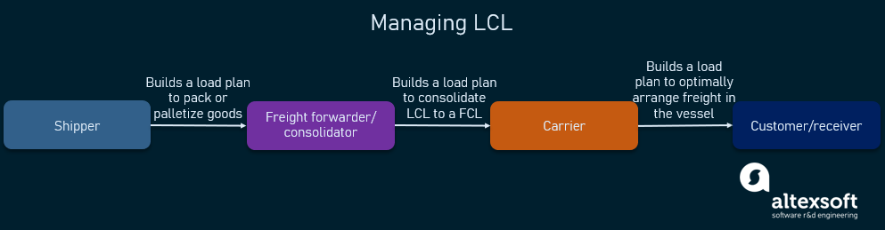 Load Planning Software Features Providers And Implementation Options Altexsoft