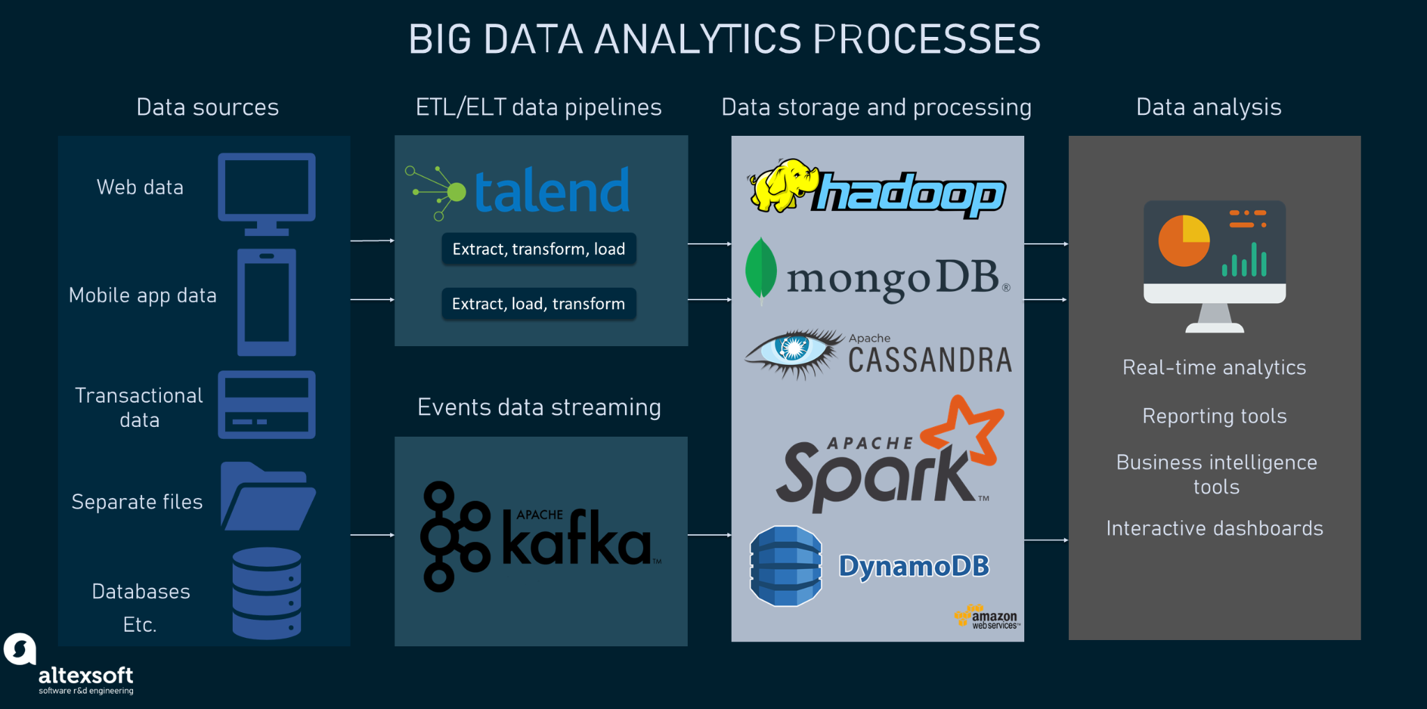 Big Data Analytics Explained AltexSoft