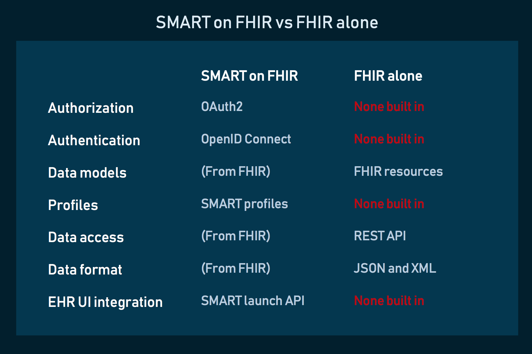 FHIR, Explained: Benefits, Components, SMART On FHIR | AltexSoft