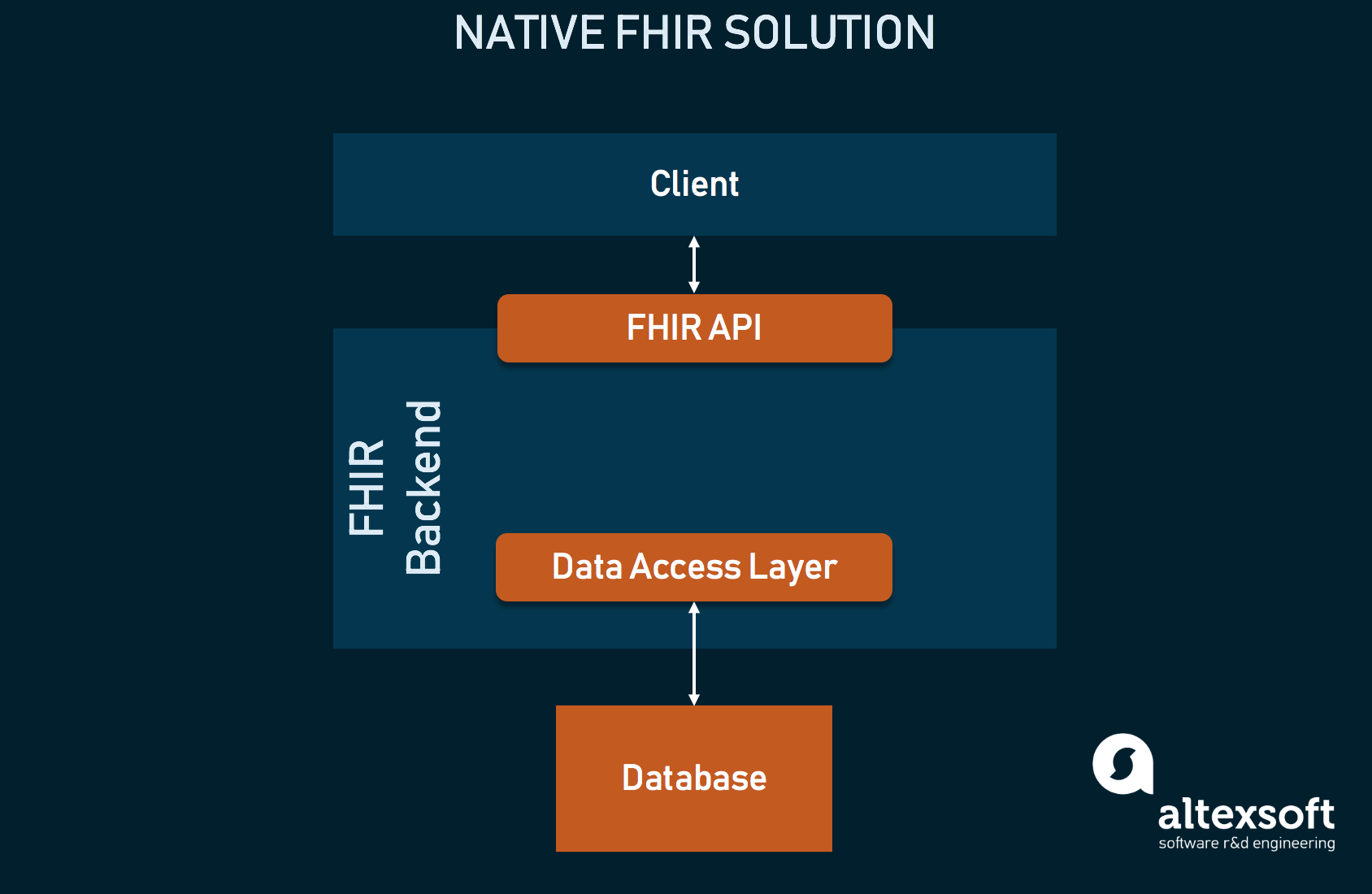 fhir-explained-benefits-components-smart-on-fhir-altexsoft