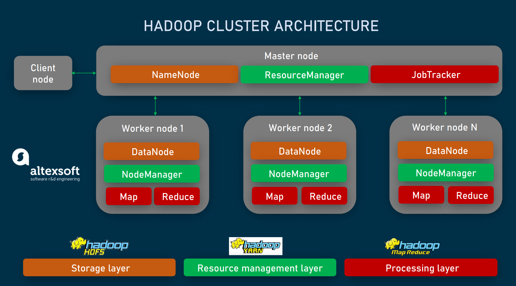 Apache Hadoop Vs Spark Main Big Data Tools Explained AltexSoft