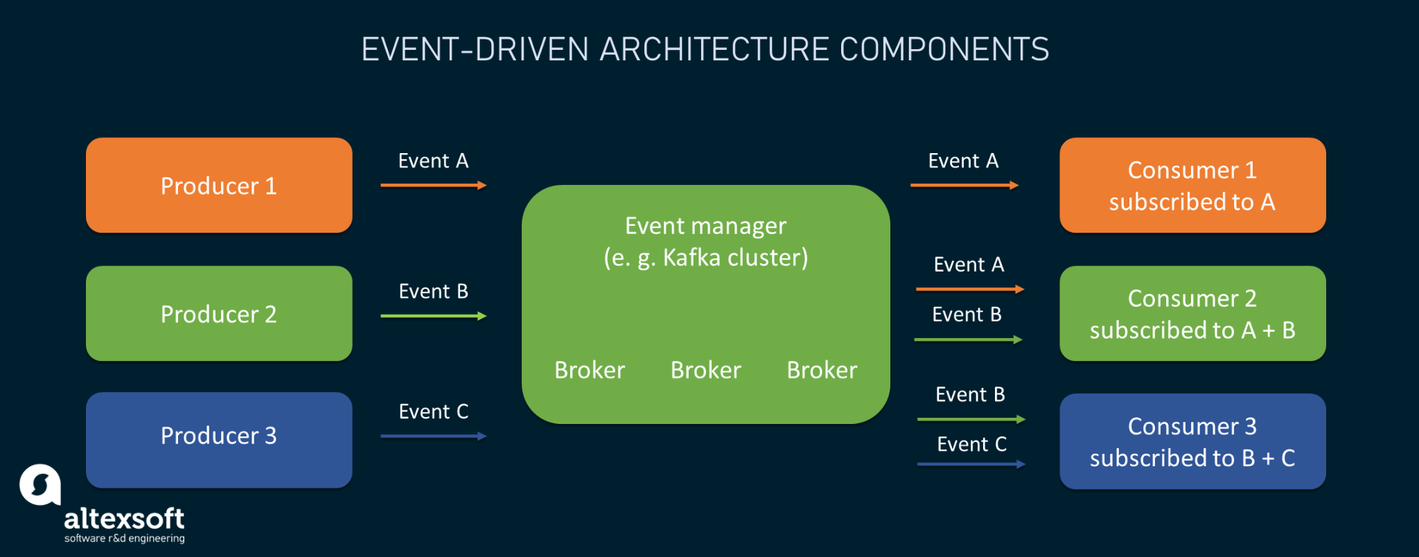 Event Driven Architecture Using Events To Integrate Microservices Riset