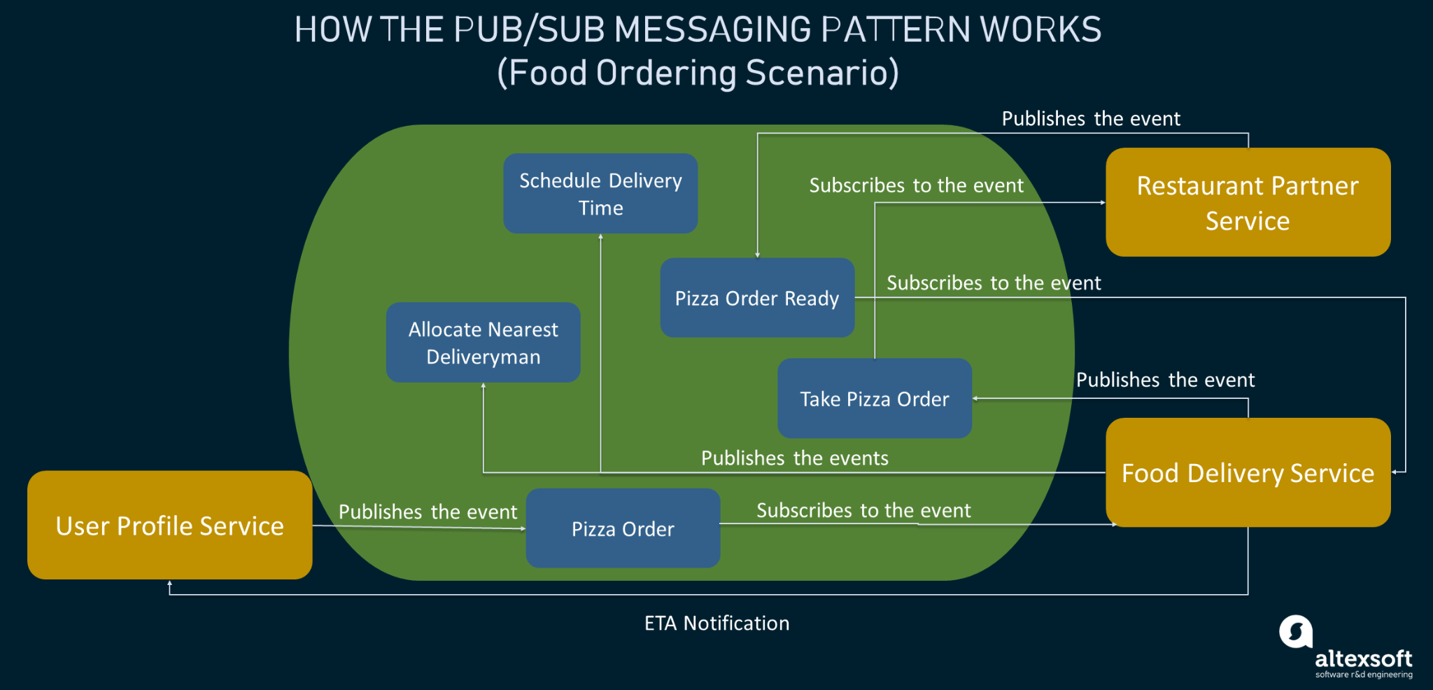 The pros and cons of the Pub-Sub architecture pattern