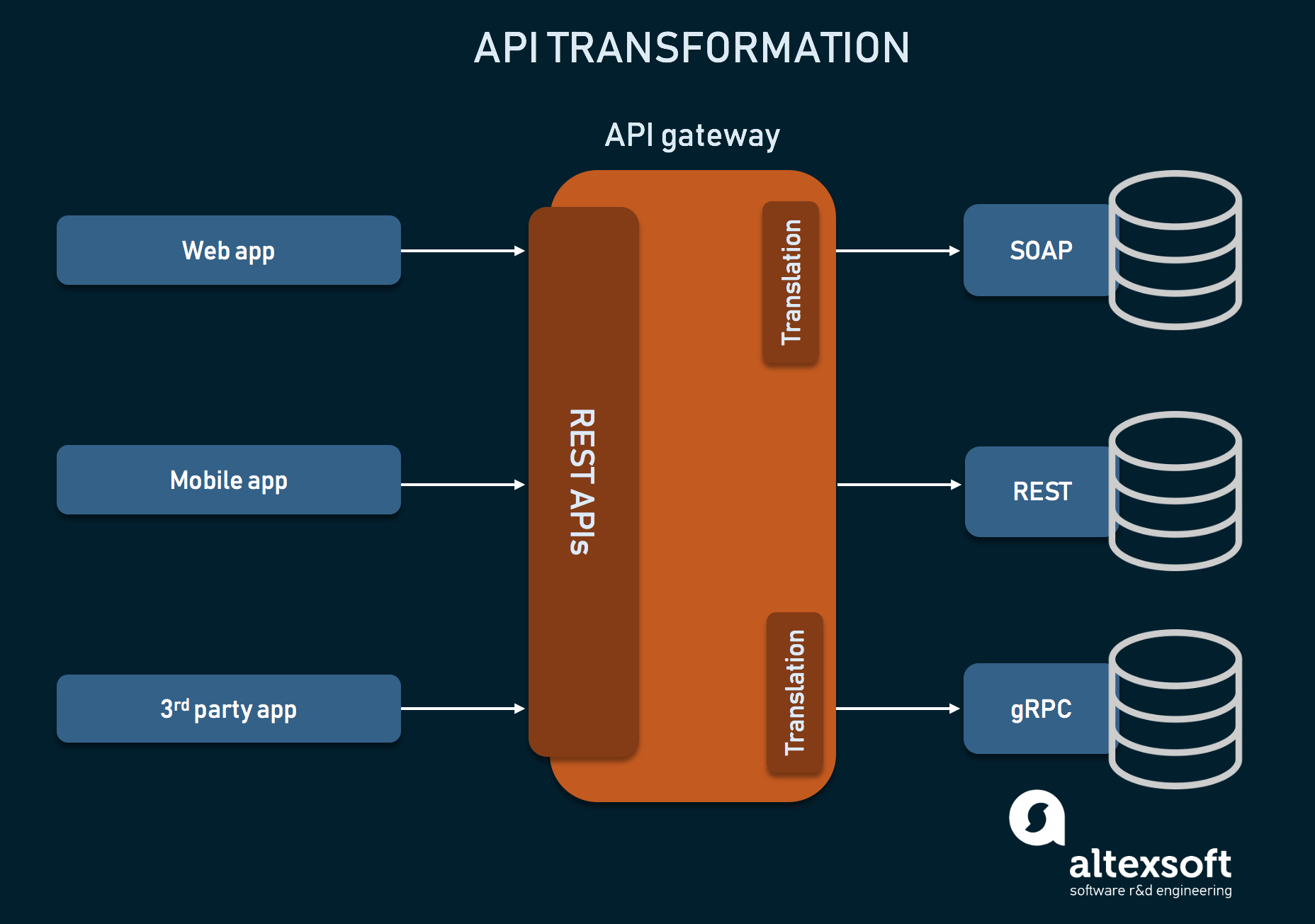 API Gateway Why And When You Need It AltexSoft