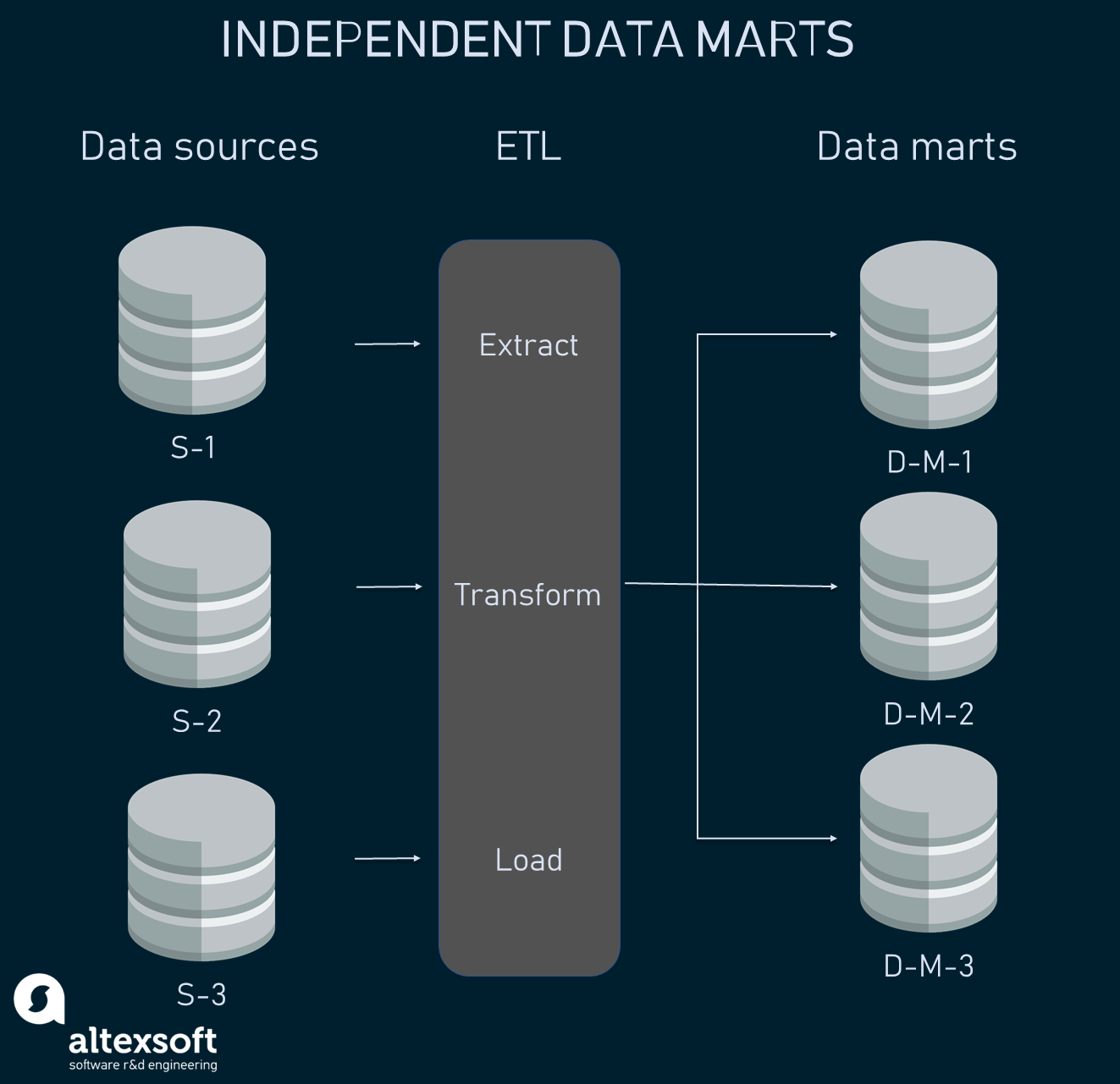 Data Marts Explained AltexSoft