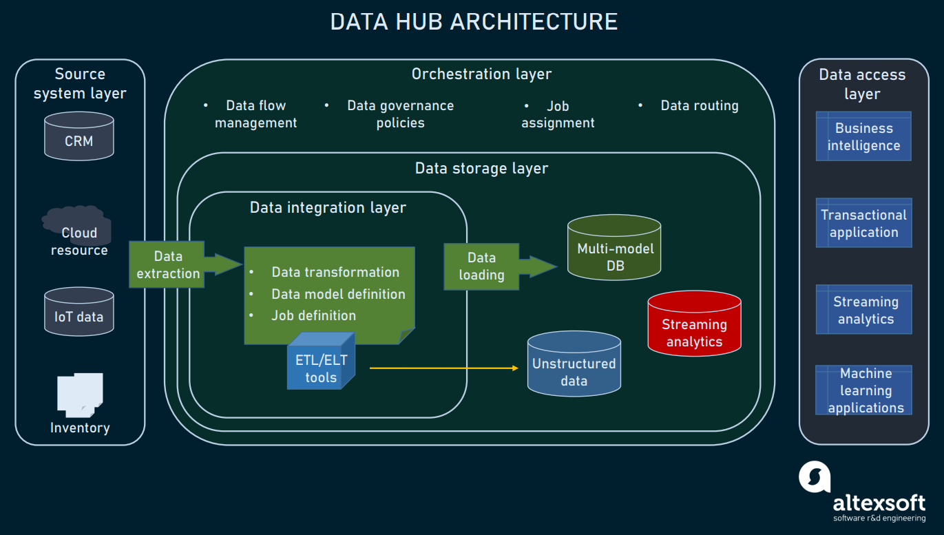 Data Hub Purpose And Architecture Overview AltexSoft