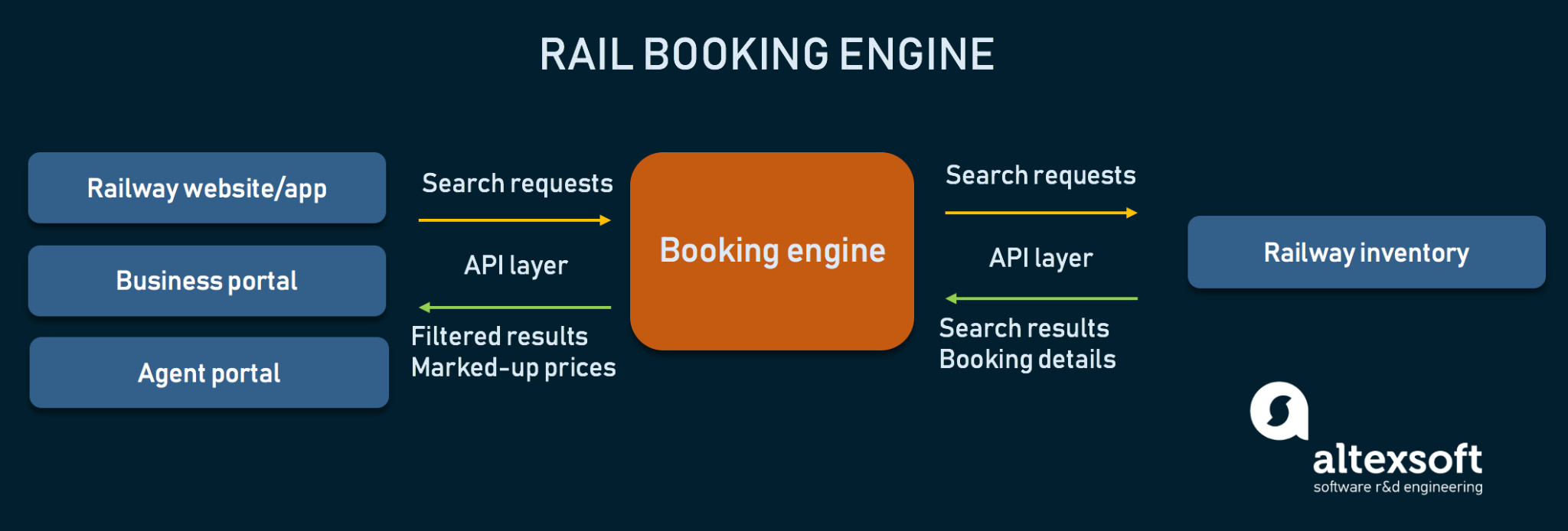 railway-reservation-system-features-providers-implementation-altexsoft