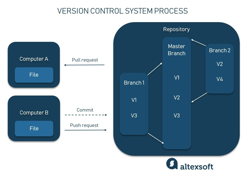 Visualization of the version control system workflow