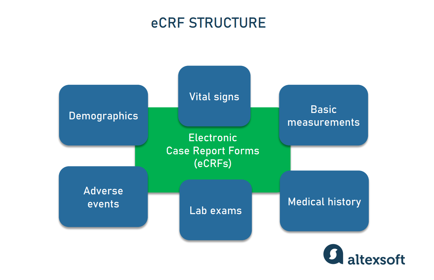 Clinical Data Management Roles Steps And Software Tools AltexSoft