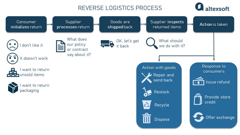 Reverse Logistics The Role Of Software In Returns Managemen