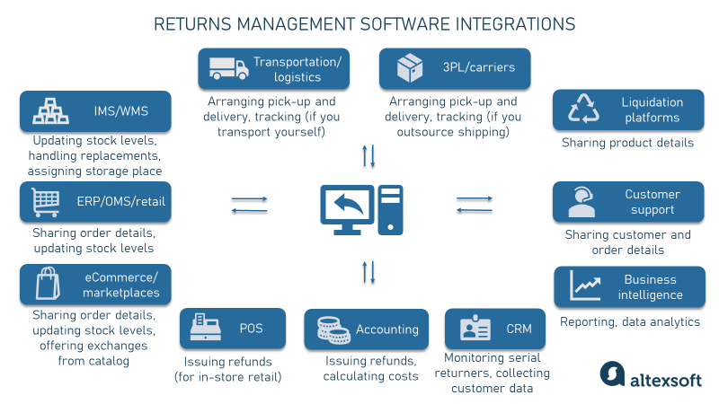 Reverse Logistics: The Role of Software in Returns Managemen