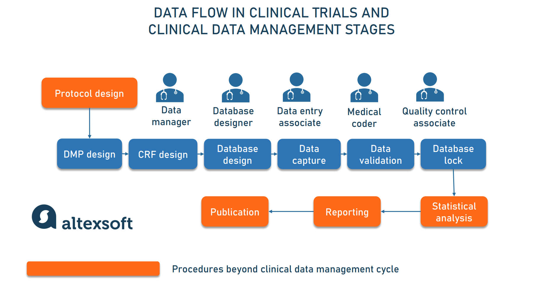 Clinical Data Management Roles Steps And Software Tools AltexSoft