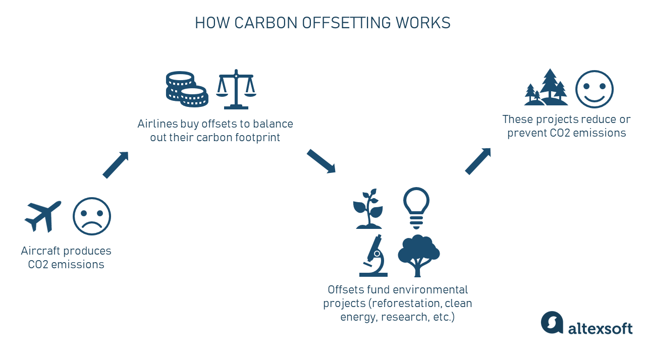 carbon offsetting for travel