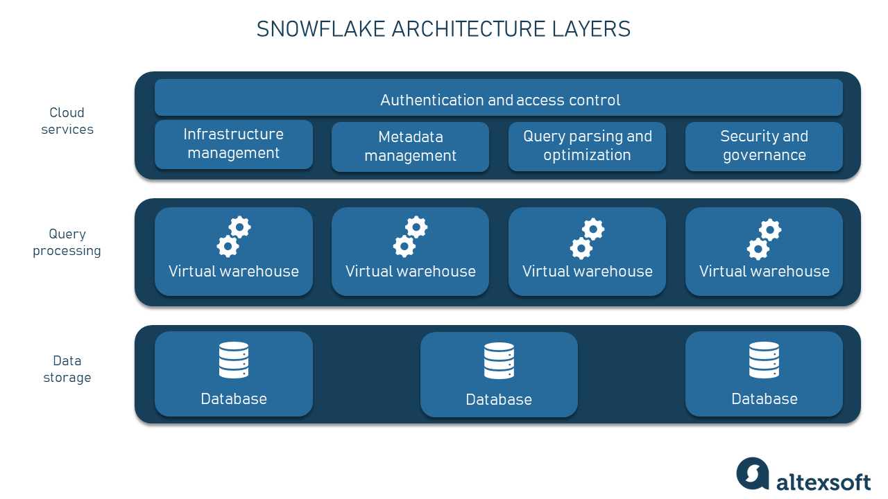 Snowflake Pros And Cons AltexSoft