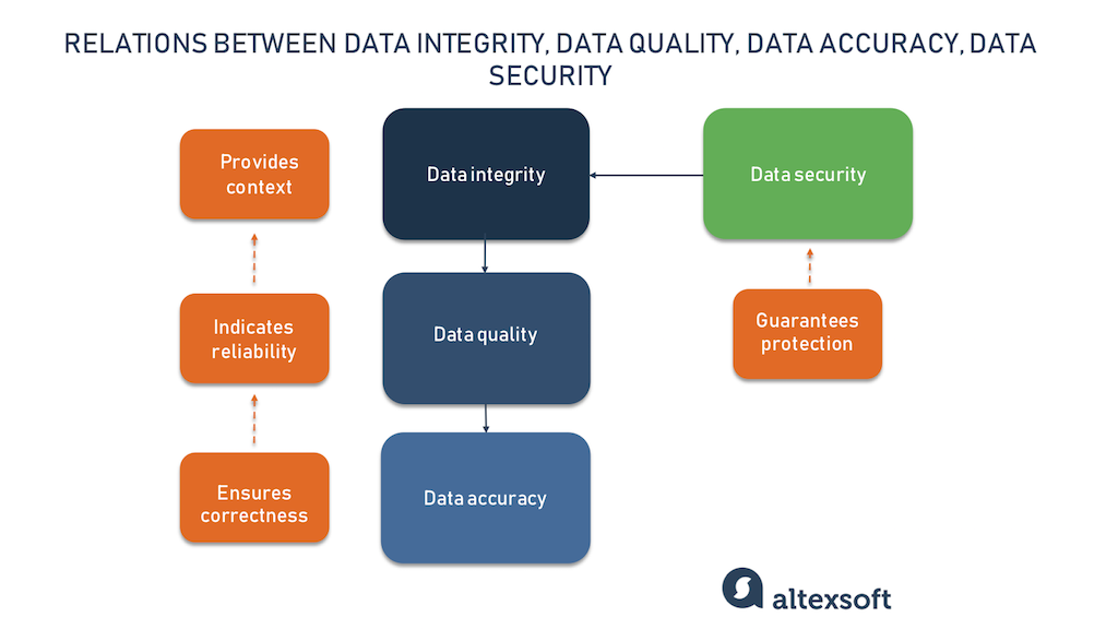 Data Integrity Types Threats And Countermeasures AltexSoft