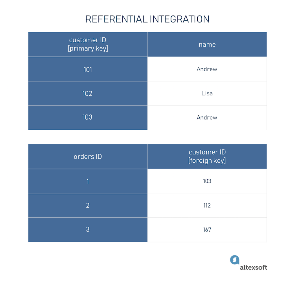 Data Integrity Types Threats and Countermeasures AltexSoft