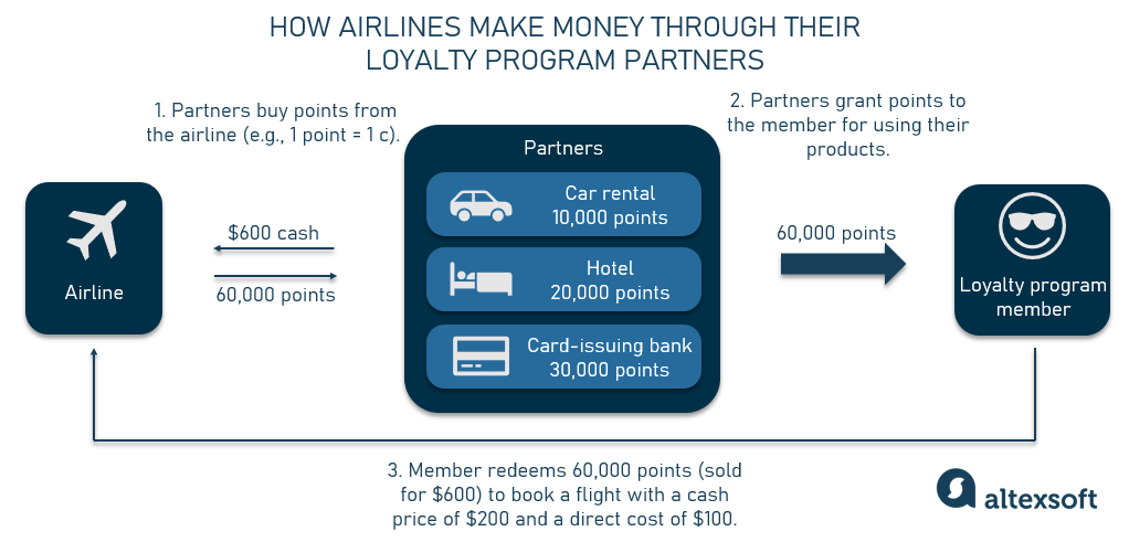 Airline Loyalty Programs Main Aspects Types And A Technological 