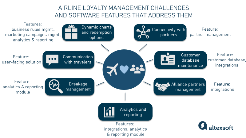 airline-loyalty-programs-main-aspects-types-and-a-technological