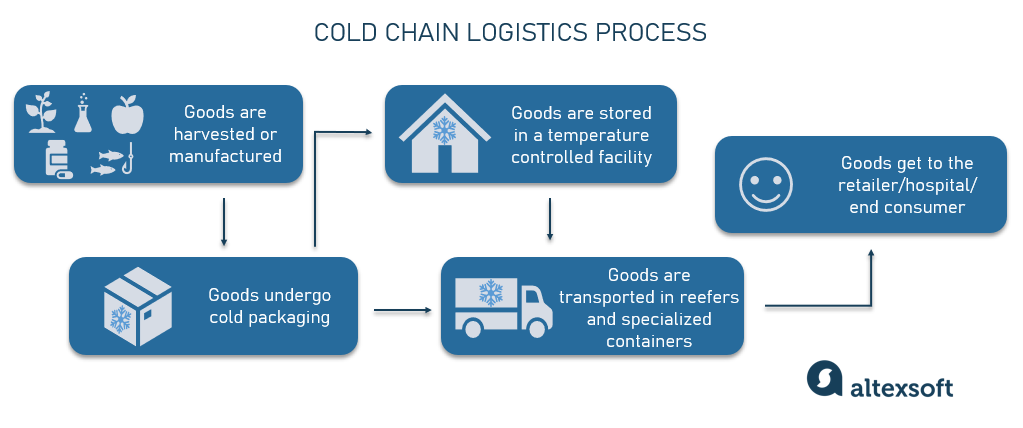 Cold Chain Logistics Management How To Handle Temperature S