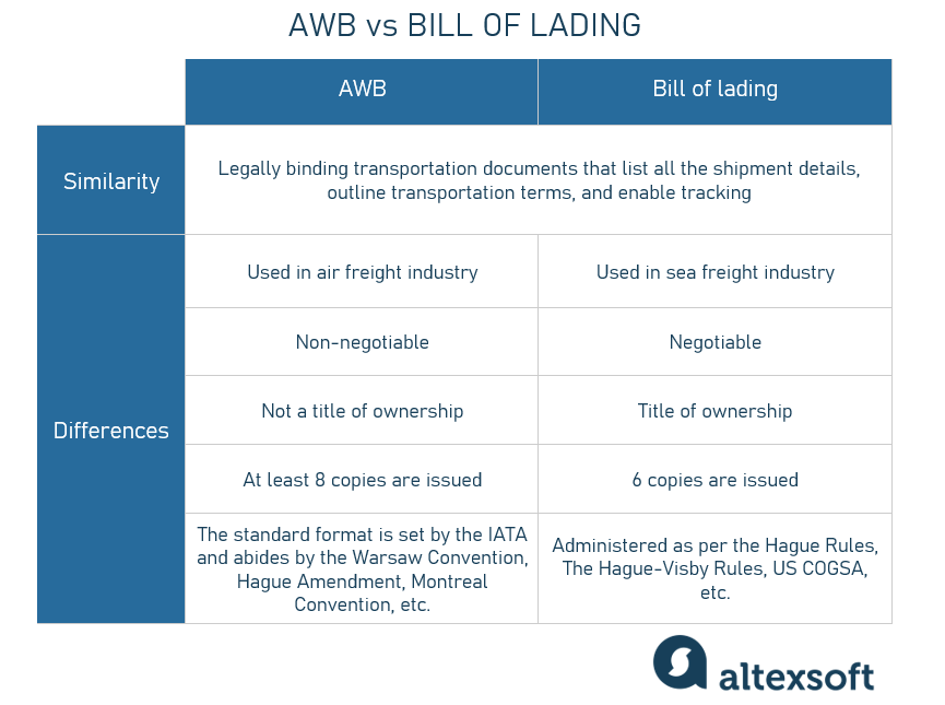 Air Waybill AWB And E AWB Explained AltexSoft