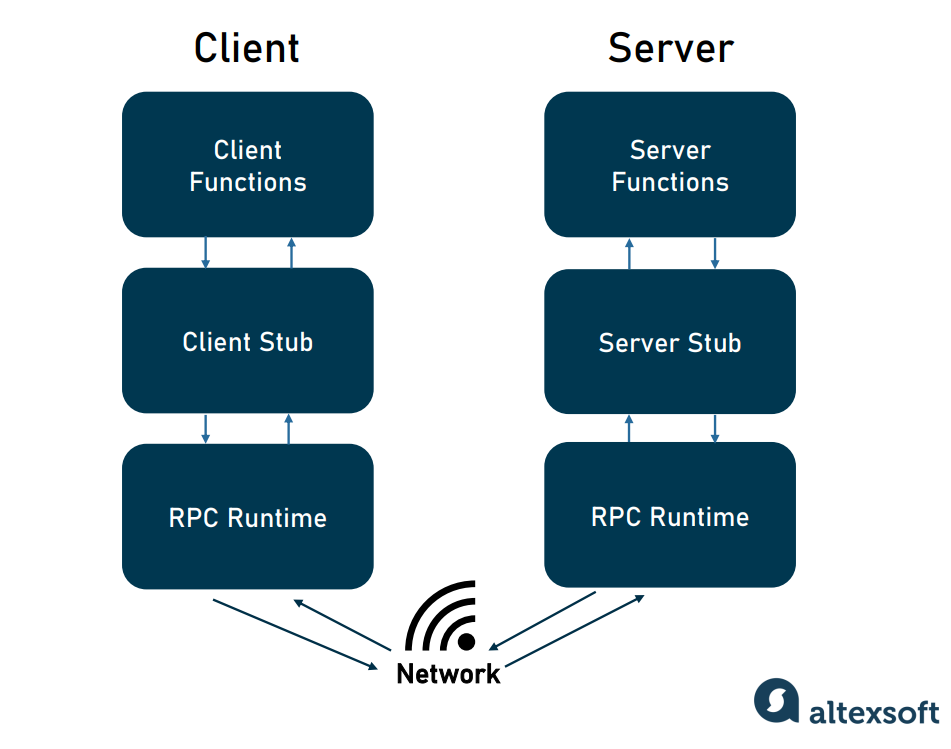 Web Services Use Cases And Key Architectures AltexSoft