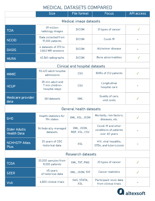 Medical Datasets For Machine Learning AltexSoft