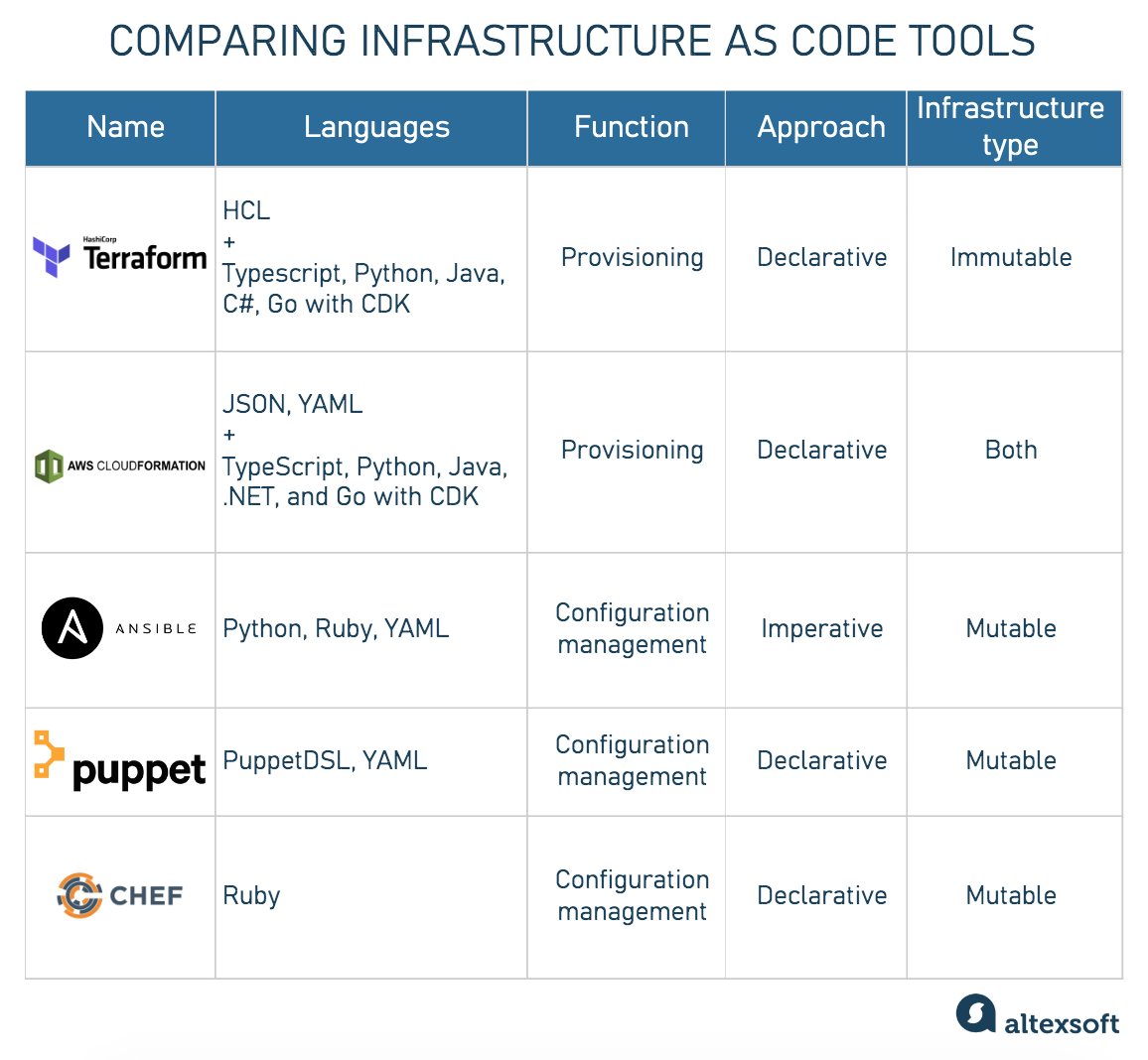 infrastructure-as-code-benefits-types-and-tools-altexsoft