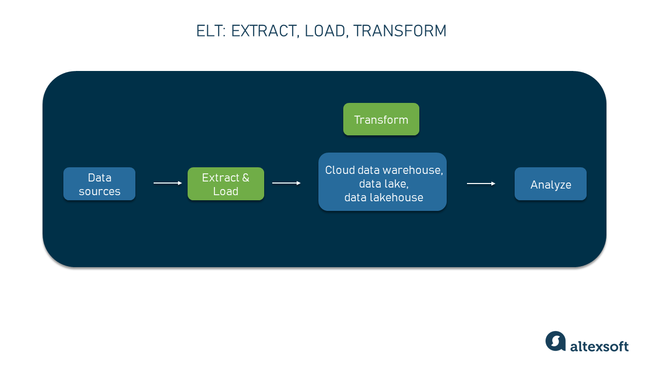 ELT Process, Explained | AltexSoft