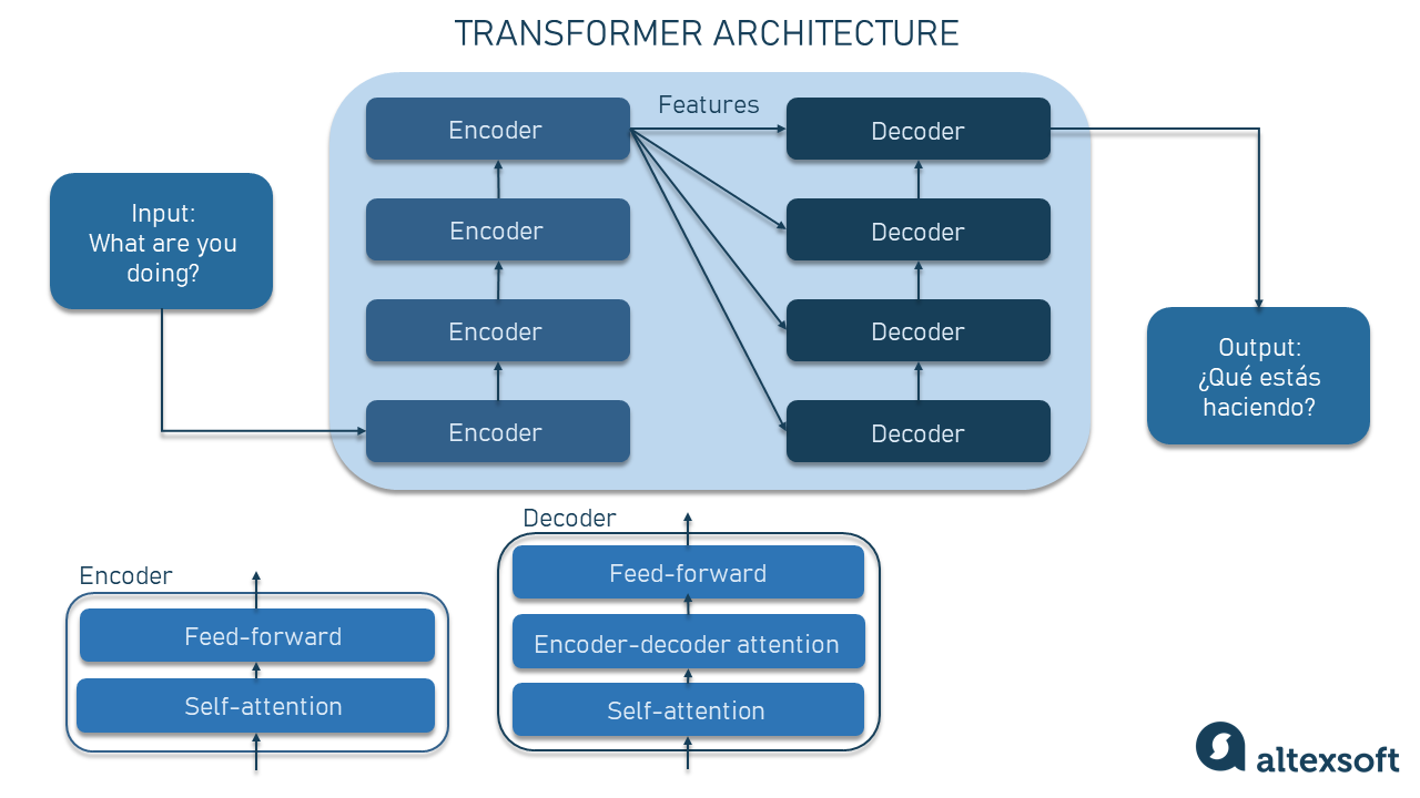 Language Models Explained Altexsoft