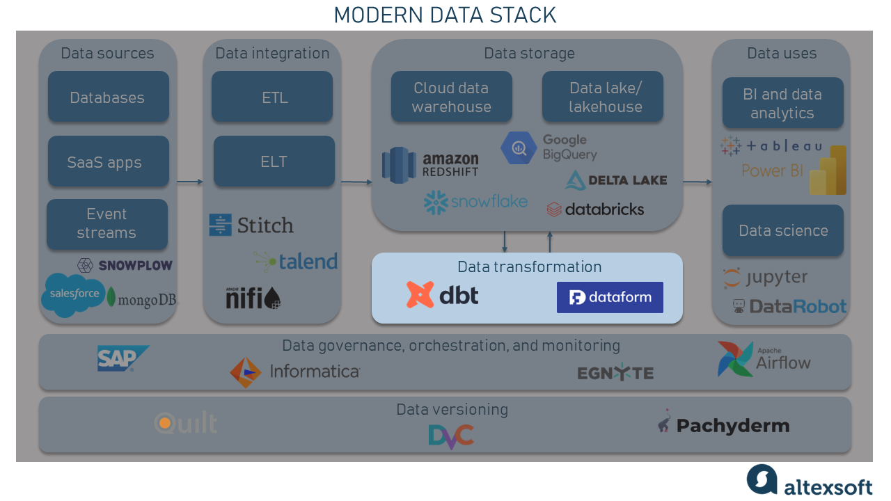 Modern Data Stack Explained | AltexSoft