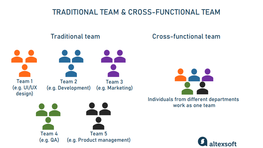 Cross Functional Teams In Product Development Definition Principles 