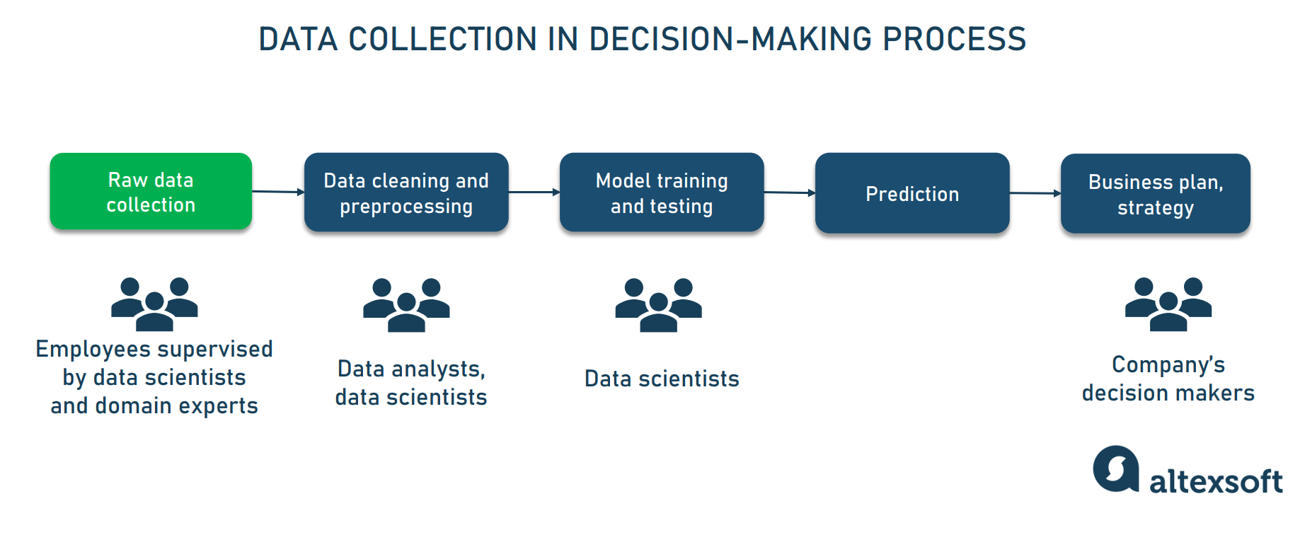 Guide To Data Collection For Machine Learning | AltexSoft