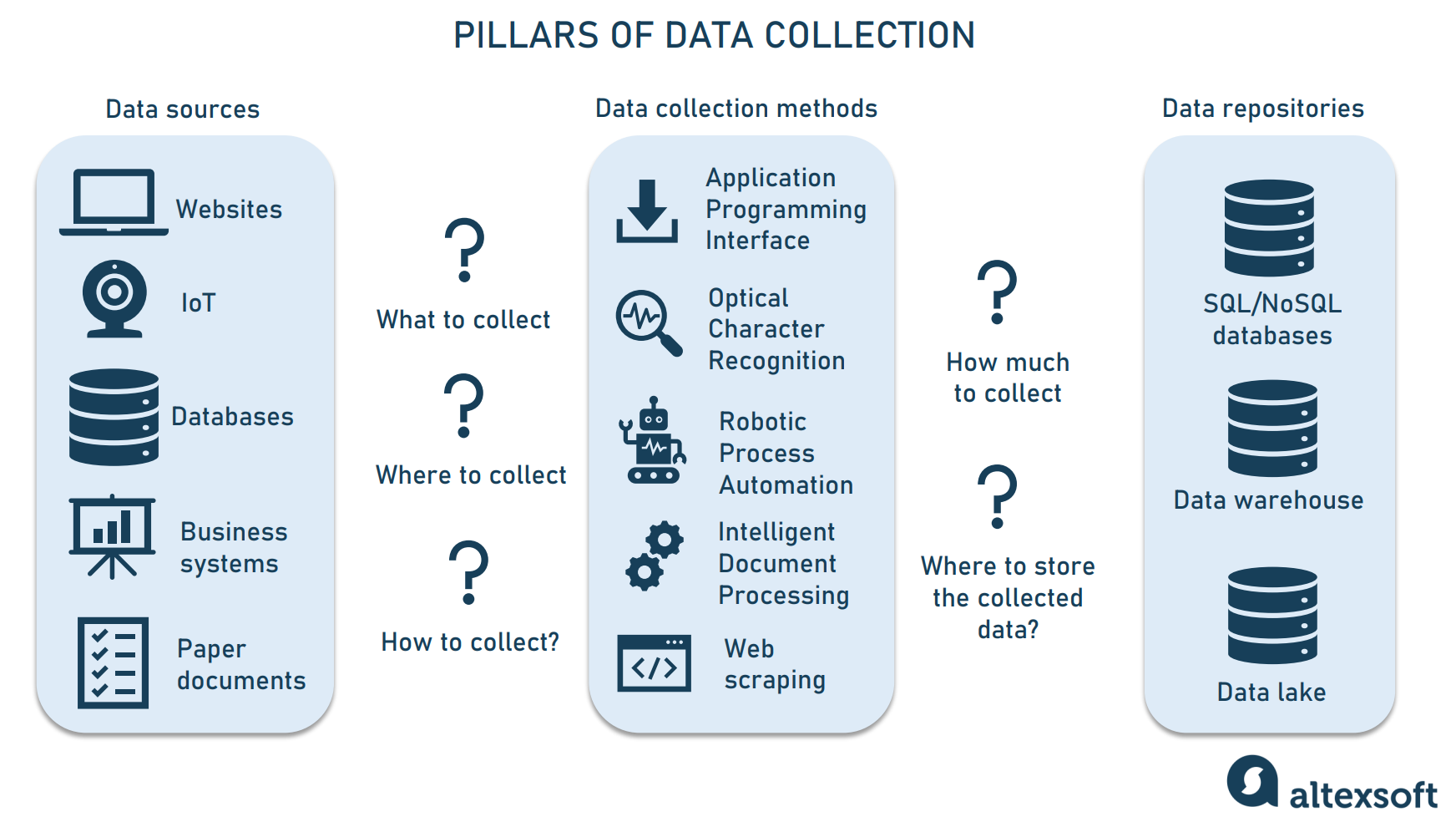 Guide To Data Collection For Machine Learning AltexSoft