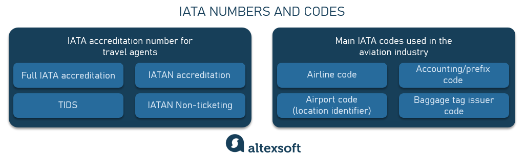 IATA Numbers And Codes Explained AltexSoft