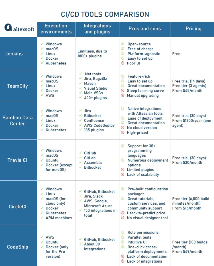 Continuous Integration And Delivery Tools Comparison TeamCi