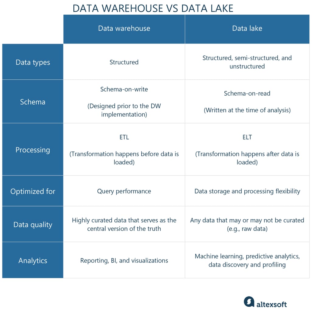 Data Lake Explained