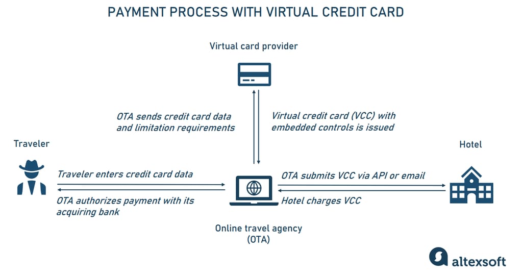 Virtual Credit Cards in Travel: How to Secure B2B Payments B