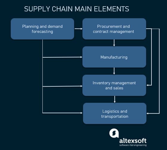 supple chain main elements