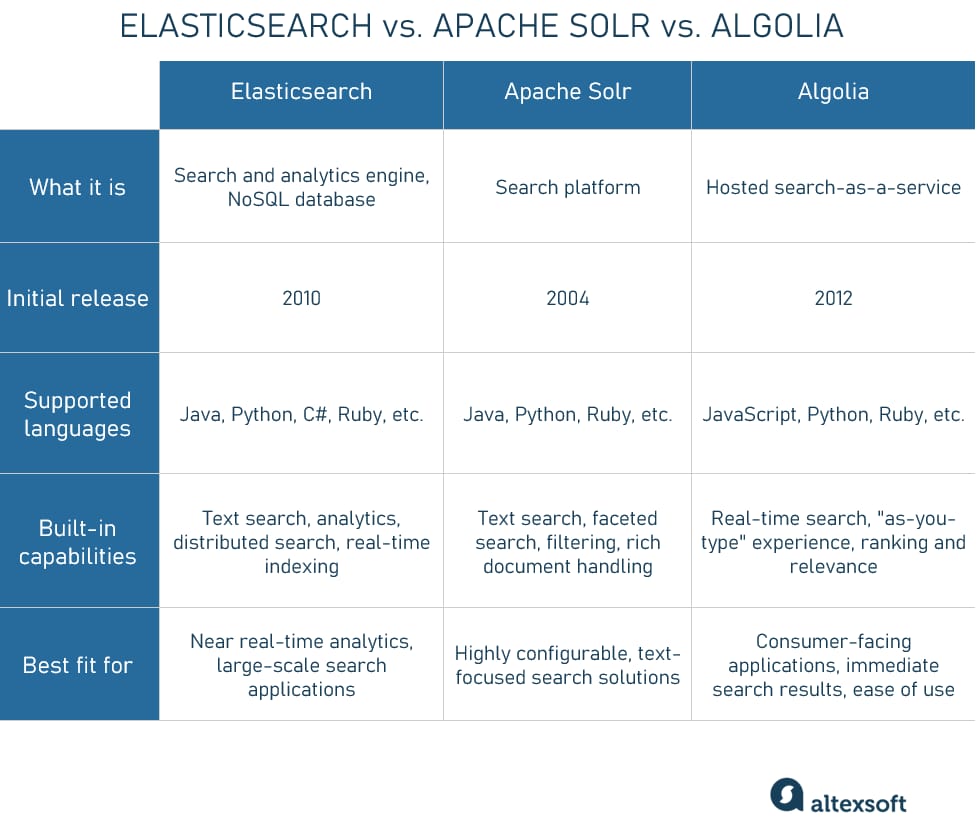 Elasticsearch: What it is, How it works, and what it's used for - Knowi